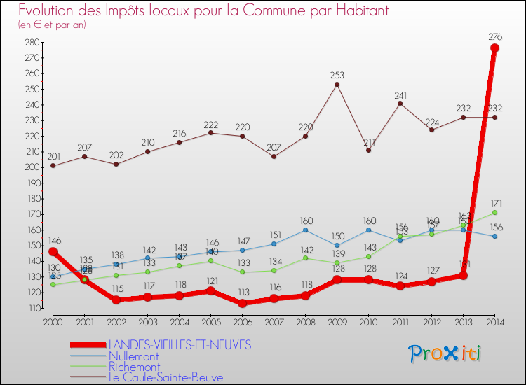 Evolution et montant des impôts locaux par Habitant pour LANDES-VIEILLES-ET-NEUVES et les communes proches de 2000 à 2014 Comparaison des impôts locaux par habitant pour LANDES-VIEILLES-ET-NEUVES et les communes voisines de 2000 à 2014