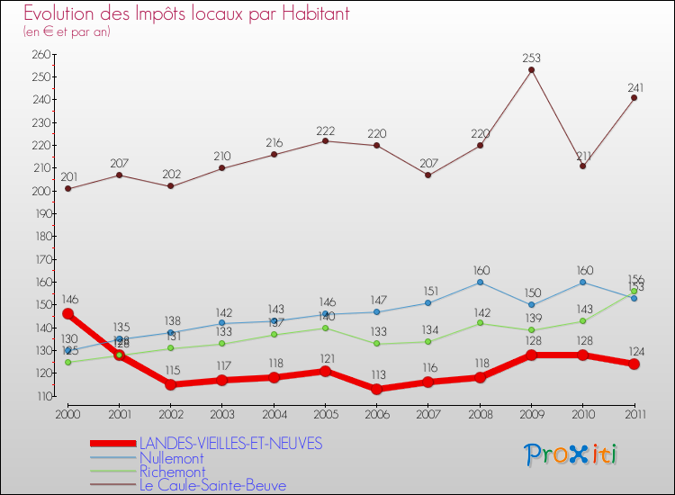 Evolution et montant des impôts locaux par Habitant pour LANDES-VIEILLES-ET-NEUVES et les communes proches Comparaison des impôts locaux par habitant pour LANDES-VIEILLES-ET-NEUVES et les communes voisines