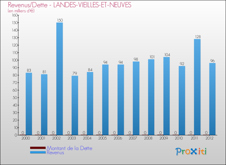 Evolution comparée de la dette et des revenus pour la commune de LANDES-VIEILLES-ET-NEUVES de 2000 à 2012 Comparaison de la dette et des revenus pour LANDES-VIEILLES-ET-NEUVES de 2000 à 2012