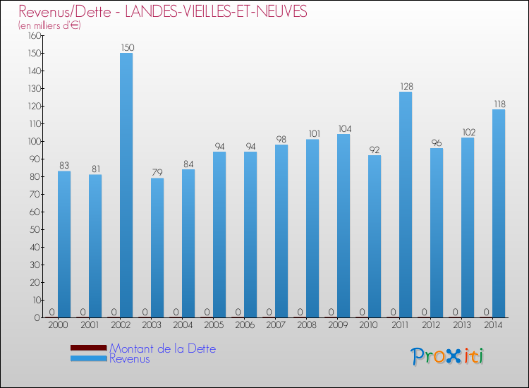 Evolution comparée de la dette et des revenus pour la commune de LANDES-VIEILLES-ET-NEUVES de 2000 à 2014 Comparaison de la dette et des revenus pour LANDES-VIEILLES-ET-NEUVES de 2000 à 2014