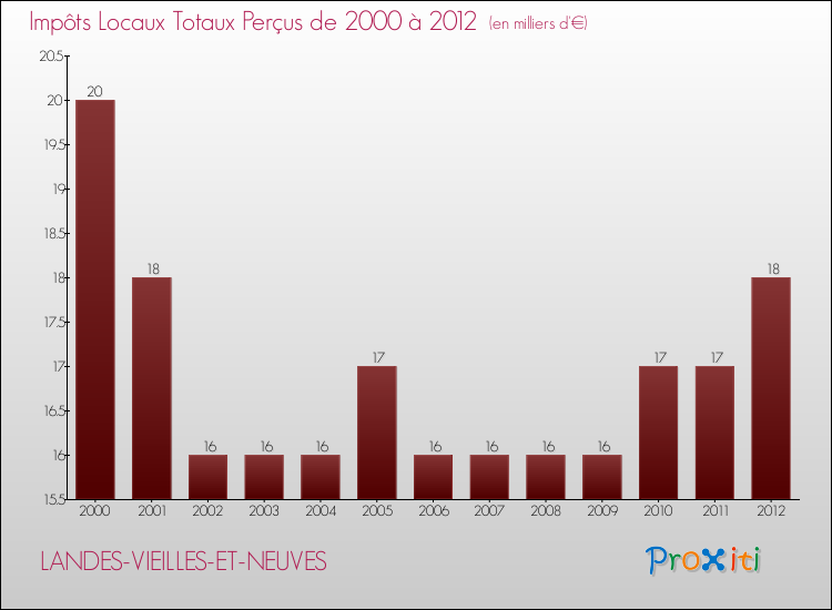 Evolution des Impôts Locaux pour la commune de LANDES-VIEILLES-ET-NEUVES de 2000 à 2012 Evolution des Impôts Locaux pour LANDES-VIEILLES-ET-NEUVES de 2000 à 2012