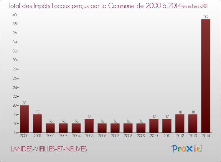 Evolution des Impôts Locaux pour la commune de LANDES-VIEILLES-ET-NEUVES de 2000 à 2014 Evolution des Impôts Locaux pour LANDES-VIEILLES-ET-NEUVES de 2000 à 2014