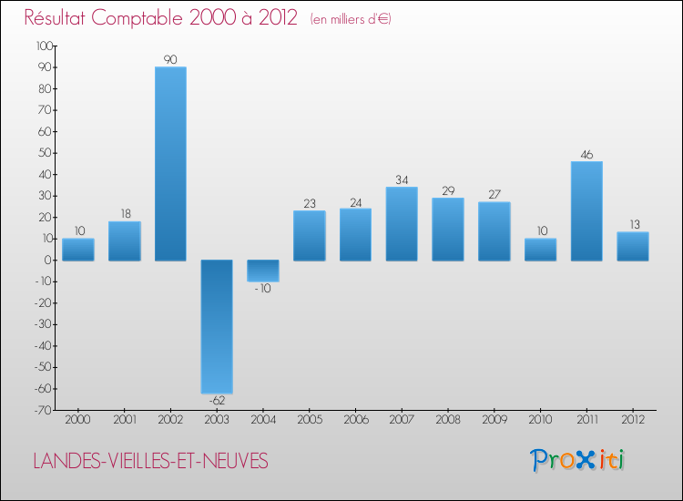 Evolution du résultat comptable pour la commune de LANDES-VIEILLES-ET-NEUVES de 2000 à 2012 Evolution du résultat comptable pour LANDES-VIEILLES-ET-NEUVES de 2000 à 2012