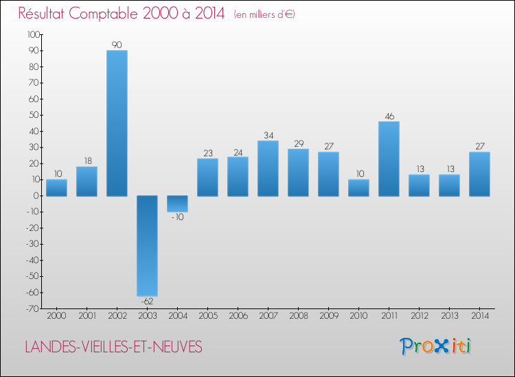 Evolution du résultat comptable pour la commune de LANDES-VIEILLES-ET-NEUVES de 2000 à 2014 Evolution du résultat comptable pour LANDES-VIEILLES-ET-NEUVES de 2000 à 2014