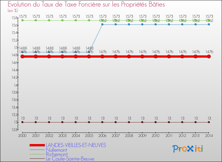 Evolution du taux de la taxe foncière sur le bati pour LANDES-VIEILLES-ET-NEUVES et les communes proches de 2000 à 2014 Comparaison des taux de taxe foncière sur le bati pour LANDES-VIEILLES-ET-NEUVES et les communes voisines de 2000 à 2014