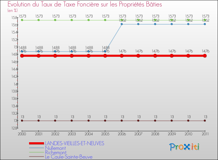 Evolution du taux de la taxe foncière sur le bati pour LANDES-VIEILLES-ET-NEUVES et les communes proches Comparaison des taux de taxe foncière sur le bati pour LANDES-VIEILLES-ET-NEUVES et les communes voisines