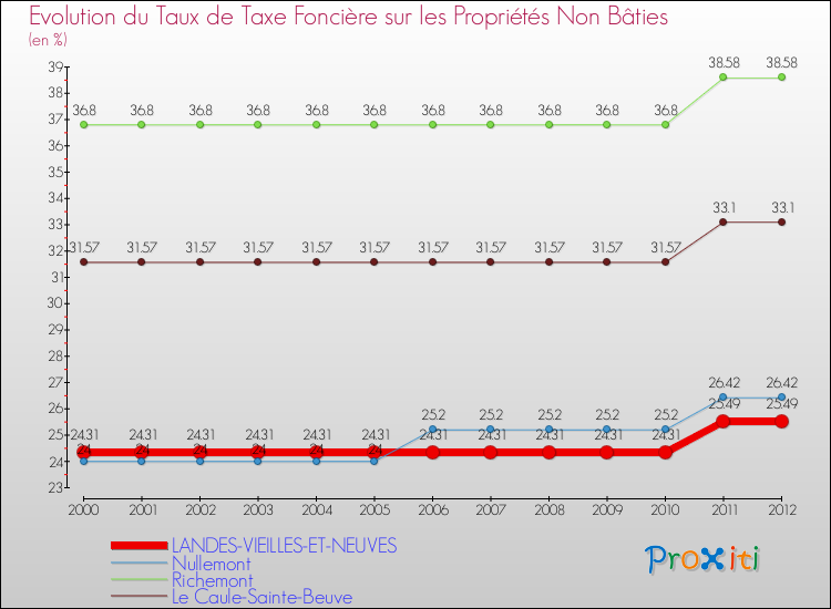 Evolution du taux de la taxe foncière sur les immeubles et terrains non batis pour LANDES-VIEILLES-ET-NEUVES et les communes proches de 2000 à 2012 Comparaison des taux de la taxe foncière sur les immeubles et terrains non batis pour LANDES-VIEILLES-ET-NEUVES et les communes voisines de 2000 à 2012