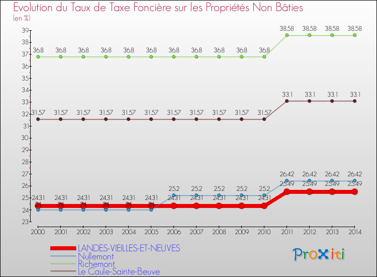 Evolution du taux de la taxe foncière sur les immeubles et terrains non batis pour LANDES-VIEILLES-ET-NEUVES et les communes proches de 2000 à 2014 Comparaison des taux de la taxe foncière sur les immeubles et terrains non batis pour LANDES-VIEILLES-ET-NEUVES et les communes voisines de 2000 à 2014