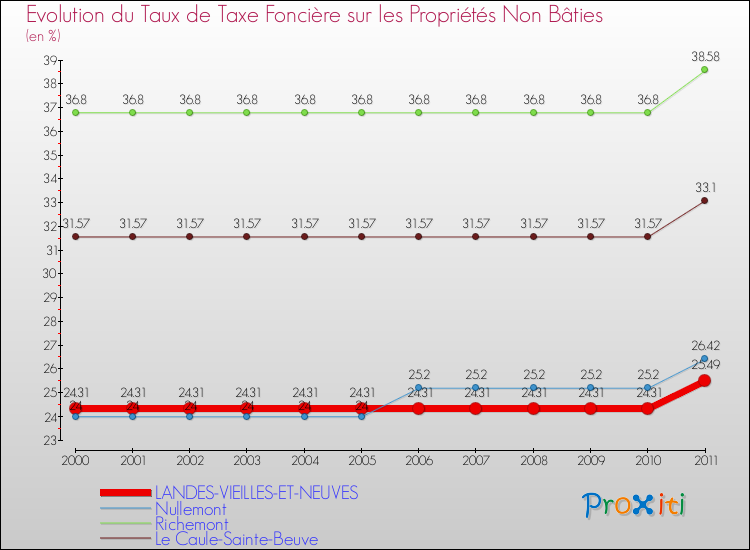 Evolution du taux de la taxe foncière sur les immeubles et terrains non batis pour LANDES-VIEILLES-ET-NEUVES et les communes proches Comparaison des taux de la taxe foncière sur les immeubles et terrains non batis pour LANDES-VIEILLES-ET-NEUVES et les communes voisines