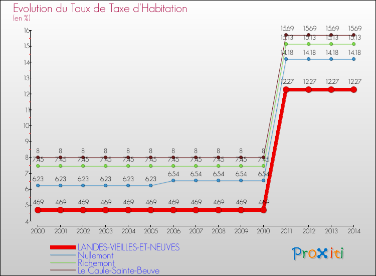 Evolution du taux de la taxe d'habitation pour LANDES-VIEILLES-ET-NEUVES et les communes proches de 2000 à 2014 Comparaison des taux de la taxe d'habitation pour LANDES-VIEILLES-ET-NEUVES et les communes voisines de 2000 à 2014