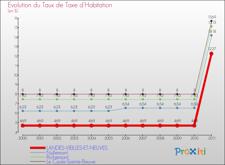 Evolution du taux de la taxe d'habitation pour LANDES-VIEILLES-ET-NEUVES et les communes proches Comparaison des taux de la taxe d'habitation pour LANDES-VIEILLES-ET-NEUVES et les communes voisines