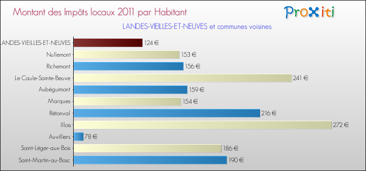 Montant des impôts locaux par Habitant pour LANDES-VIEILLES-ET-NEUVES et les communes proches Comparaison des impôts locaux par habitant pour LANDES-VIEILLES-ET-NEUVES et les communes voisines