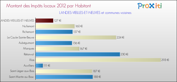 Montant des impôts locaux par Habitant pour LANDES-VIEILLES-ET-NEUVES et les communes proches Comparaison des impôts locaux par habitant pour LANDES-VIEILLES-ET-NEUVES et les communes voisines