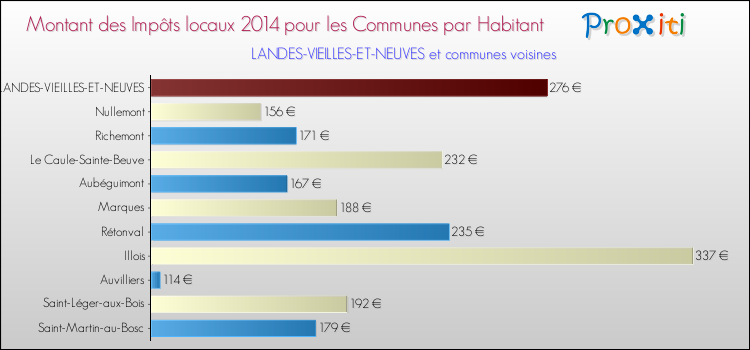 Montant des impôts locaux par Habitant pour LANDES-VIEILLES-ET-NEUVES et les communes proches en 2014 Comparaison des impôts locaux par habitant pour LANDES-VIEILLES-ET-NEUVES et les communes voisines en 2014