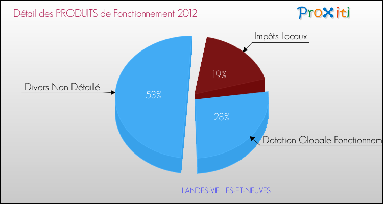 Décomposition du Budget de Fonctionnement 2012 de la commune de LANDES-VIEILLES-ET-NEUVES Budget de Fonctionnement 2012 pour la commune de LANDES-VIEILLES-ET-NEUVES
