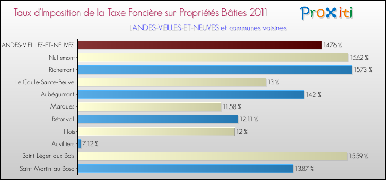 Taux d'imposition de la taxe foncière sur le bati 2011 pour LANDES-VIEILLES-ET-NEUVES et les communes proches Comparaison des taux d'imposition de la taxe foncière sur le bati 2011 pour LANDES-VIEILLES-ET-NEUVES et les communes voisines