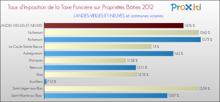 Taux d'imposition de la taxe foncière sur le bati 2012 pour LANDES-VIEILLES-ET-NEUVES et les communes proches Comparaison des taux d'imposition de la taxe foncière sur le bati 2012 pour LANDES-VIEILLES-ET-NEUVES et les communes voisines