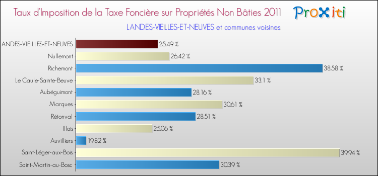 Taux d'imposition de la taxe foncière sur les immeubles et terrains non batis 2011 pour LANDES-VIEILLES-ET-NEUVES et les communes proches Comparaison des taux d'imposition de la taxe foncière sur les immeubles et terrains non batis 2011 pour LANDES-VIEILLES-ET-NEUVES et les communes voisines