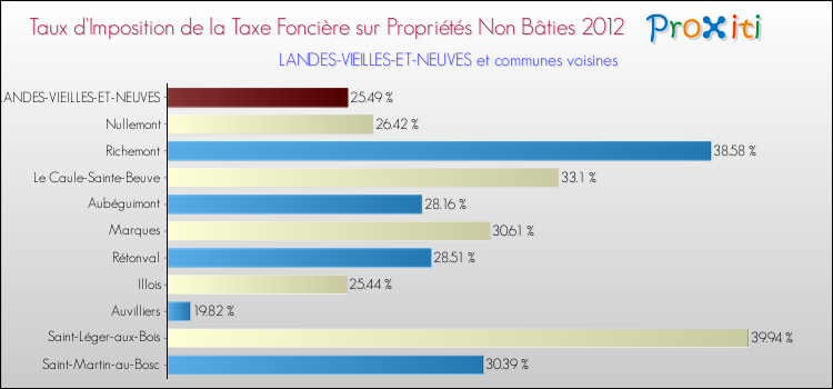 Taux d'imposition de la taxe foncière sur les immeubles et terrains non batis 2012 pour LANDES-VIEILLES-ET-NEUVES et les communes proches Comparaison des taux d'imposition de la taxe foncière sur les immeubles et terrains non batis 2012 pour LANDES-VIEILLES-ET-NEUVES et les communes voisines