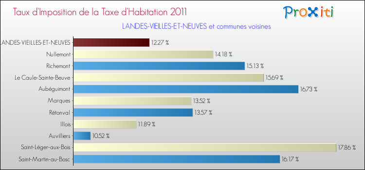 Taux d'imposition de la taxe d'habitation 2011 pour LANDES-VIEILLES-ET-NEUVES et les communes proches Comparaison des taux d'imposition de la taxe d'habitation 2011 pour LANDES-VIEILLES-ET-NEUVES et les communes voisines
