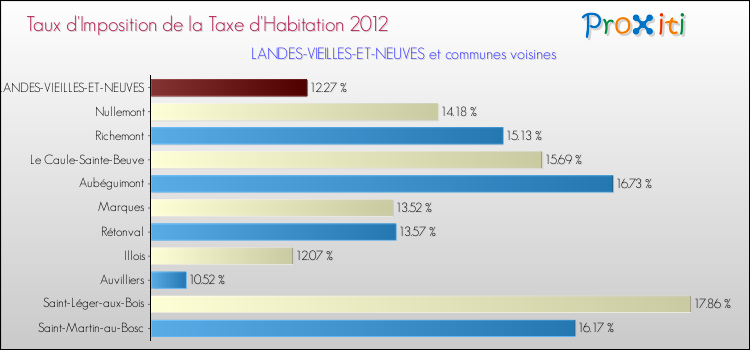 Taux d'imposition de la taxe d'habitation 2012 pour LANDES-VIEILLES-ET-NEUVES et les communes proches Comparaison des taux d'imposition de la taxe d'habitation 2012 pour LANDES-VIEILLES-ET-NEUVES et les communes voisines