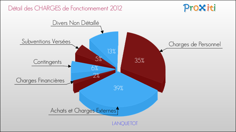 Décomposition des Charges de Fonctionnement 2012 de la commune de LANQUETOT Charges de Fonctionnement 2012 pour la commune de LANQUETOT