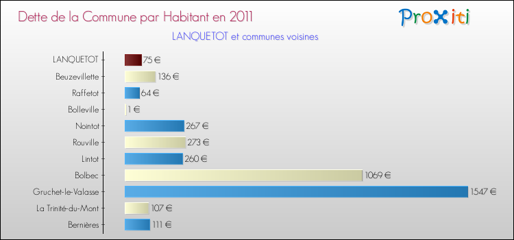 Dette par habitant de la commune en 2011 pour LANQUETOT et les communes proches Comparaison de la dette par habitant de la commune en 2011 pour LANQUETOT et les communes voisines