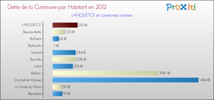 Dette par habitant de la commune en 2012 pour LANQUETOT et les communes proches Comparaison de la dette par habitant de la commune en 2012 pour LANQUETOT et les communes voisines