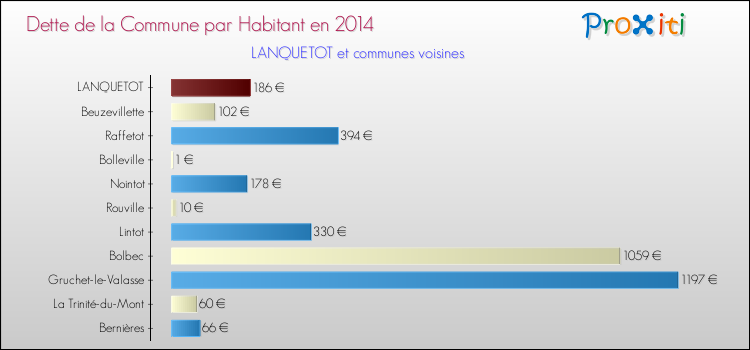 Dette par habitant de la commune en 2014 pour LANQUETOT et les communes proches Comparaison de la dette par habitant de la commune en 2014 pour LANQUETOT et les communes voisines