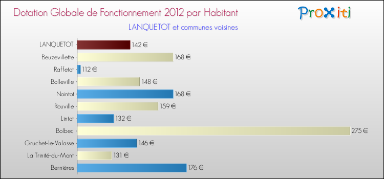 Montant des dotations globales de fonctionnement DGF par Habitant pour LANQUETOT et les communes proches Comparaison des des dotations globales de fonctionnement DGF par habitant pour LANQUETOT et les communes voisines