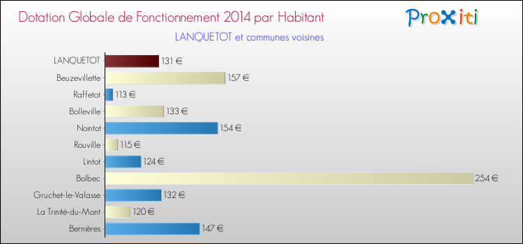 Montant des dotations globales de fonctionnement DGF par Habitant pour LANQUETOT et les communes proches en 2014. Comparaison des des dotations globales de fonctionnement DGF par habitant pour LANQUETOT et les communes voisines en 2014.