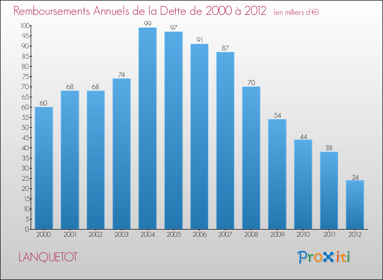 Evolution de l'annuité de la dette pour la commune de LANQUETOT de 2000 à 2012 Annuités de la dette pour LANQUETOT de 2000 à 2012