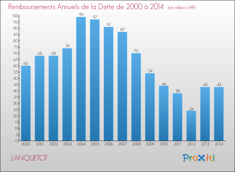 Evolution de l'annuité de la dette pour la commune de LANQUETOT de 2000 à 2014 Annuités de la dette pour LANQUETOT de 2000 à 2014