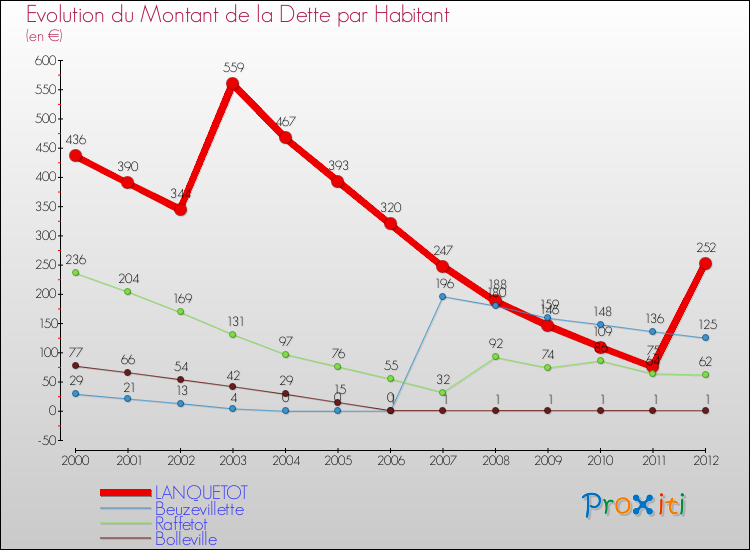 Evolution de la dette par habitant pour la commune de LANQUETOT et les communes proches de 2000 à 2012 Comparaison de la dette par habitant pour LANQUETOT et les communes voisines de 2000 à 2012