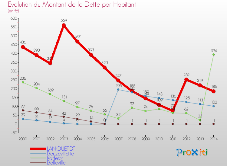 Evolution de la dette par habitant pour la commune de LANQUETOT et les communes proches de 2000 à 2014 Comparaison de la dette par habitant pour LANQUETOT et les communes voisines de 2000 à 2014