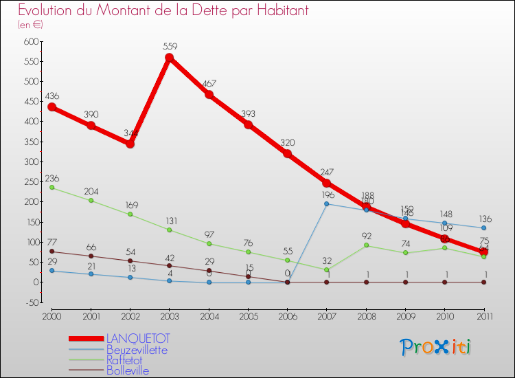 Evolution de la dette par habitant pour la commune de LANQUETOT et les communes proches Comparaison de la dette par habitant pour LANQUETOT et les communes voisines