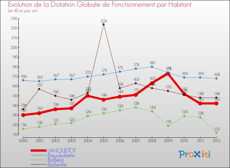 Evolution et montant de la dotation globale de fonctionnement par Habitant pour LANQUETOT et les communes proches Comparaison des dotations globales de fonctionnement par habitant pour LANQUETOT et les communes voisines