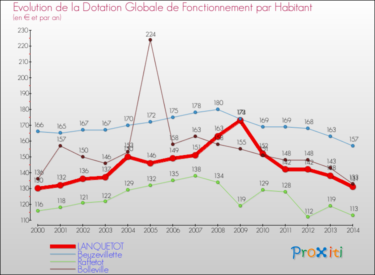 Evolution et montant de la dotation globale de fonctionnement par Habitant pour LANQUETOT et les communes proches de 2000 à 2014. Comparaison des dotations globales de fonctionnement par habitant pour LANQUETOT et les communes voisines de 2000 à 2014.