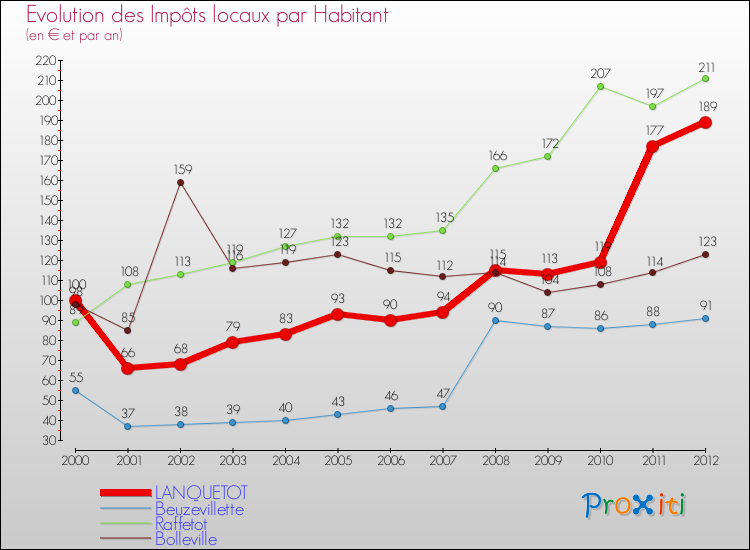 Evolution et montant des impôts locaux par Habitant pour LANQUETOT et les communes proches Comparaison des impôts locaux par habitant pour LANQUETOT et les communes voisines