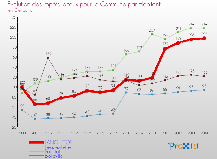 Evolution et montant des impôts locaux par Habitant pour LANQUETOT et les communes proches de 2000 à 2014 Comparaison des impôts locaux par habitant pour LANQUETOT et les communes voisines de 2000 à 2014