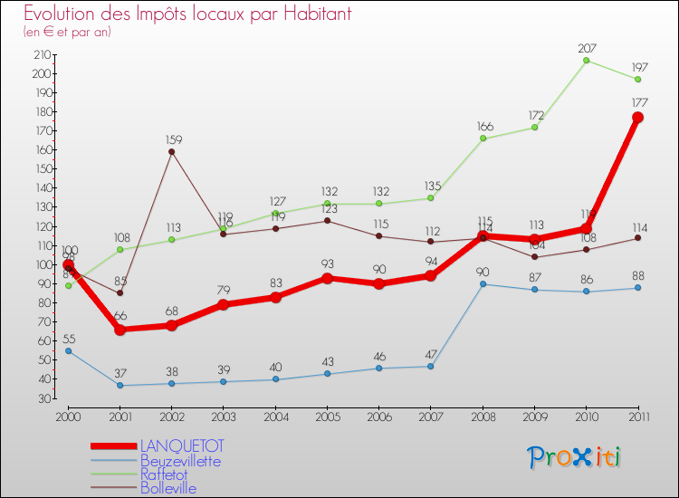 Evolution et montant des impôts locaux par Habitant pour LANQUETOT et les communes proches Comparaison des impôts locaux par habitant pour LANQUETOT et les communes voisines
