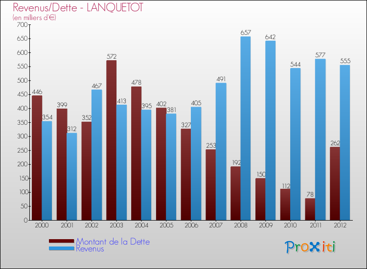 Evolution comparée de la dette et des revenus pour la commune de LANQUETOT de 2000 à 2012 Comparaison de la dette et des revenus pour LANQUETOT de 2000 à 2012