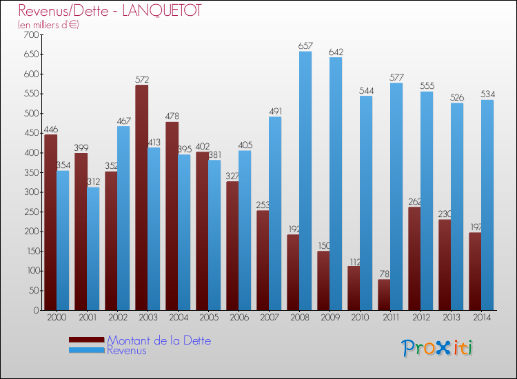 Evolution comparée de la dette et des revenus pour la commune de LANQUETOT de 2000 à 2014 Comparaison de la dette et des revenus pour LANQUETOT de 2000 à 2014