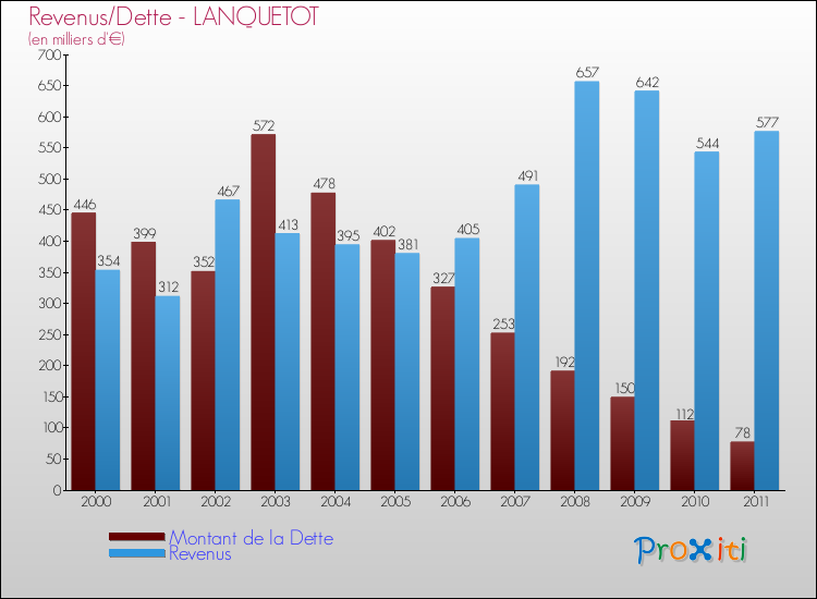 Evolution comparée de la dette et des revenus pour la commune de LANQUETOT de 2000 à 2011 Comparaison de la dette et des revenus pour LANQUETOT de 2000 à 2011