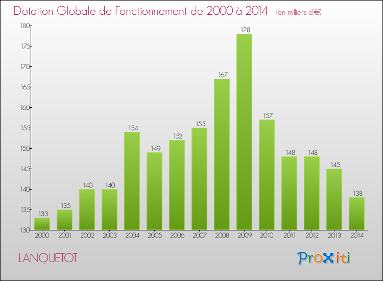 Evolution du montant de la Dotation Globale de Fonctionnement pour la commune de LANQUETOT de 2000 à 2014 Evolution du montant de la Dotation Globale de Fonctionnement pour LANQUETOT de 2000 à 2014