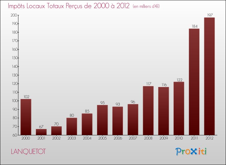 Evolution des Impôts Locaux pour la commune de LANQUETOT de 2000 à 2012 Evolution des Impôts Locaux pour LANQUETOT de 2000 à 2012