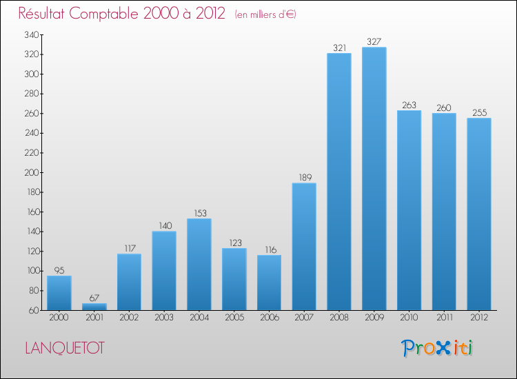 Evolution du résultat comptable pour la commune de LANQUETOT de 2000 à 2012 Evolution du résultat comptable pour LANQUETOT de 2000 à 2012