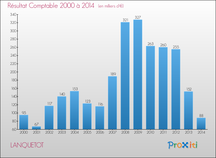 Evolution du résultat comptable pour la commune de LANQUETOT de 2000 à 2014 Evolution du résultat comptable pour LANQUETOT de 2000 à 2014