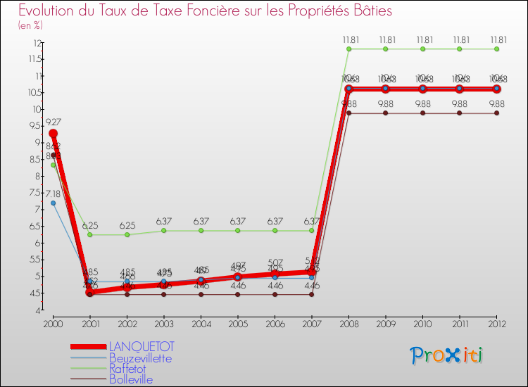 Evolution du taux de la taxe foncière sur le bati pour LANQUETOT et les communes proches de 2000 à 2012 Comparaison des taux de taxe foncière sur le bati pour LANQUETOT et les communes voisines de 2000 à 2012