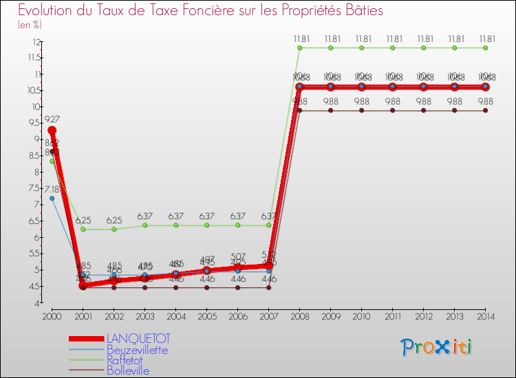 Evolution du taux de la taxe foncière sur le bati pour LANQUETOT et les communes proches de 2000 à 2014 Comparaison des taux de taxe foncière sur le bati pour LANQUETOT et les communes voisines de 2000 à 2014